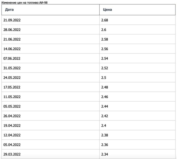 На АЗС «Белоруснефть» резко подорожал 98-й бензин На АЗС «Белоруснефть» резко подорожал 98-й бензин