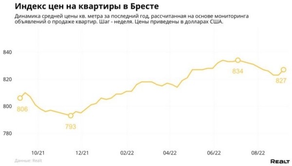 Как изменились цены на квартиры в Бресте Как изменились цены на квартиры в Бресте