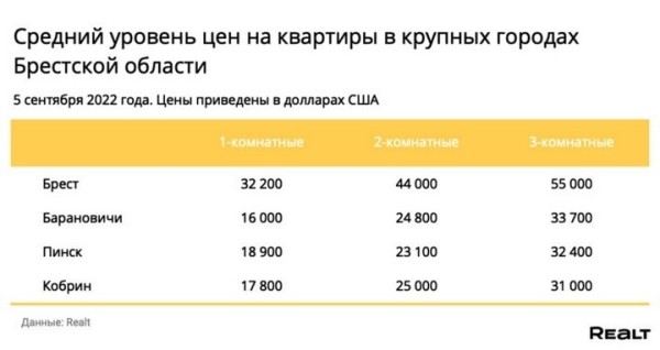 Как изменились цены на квартиры в Бресте Как изменились цены на квартиры в Бресте