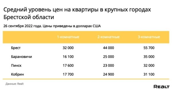 Как изменились цены на квартиры в Бресте за прошлую неделю? Как изменились цены на квартиры в Бресте за прошлую неделю?