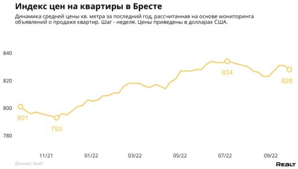 Как изменились цены на квартиры в Бресте за прошлую неделю? Как изменились цены на квартиры в Бресте за прошлую неделю?