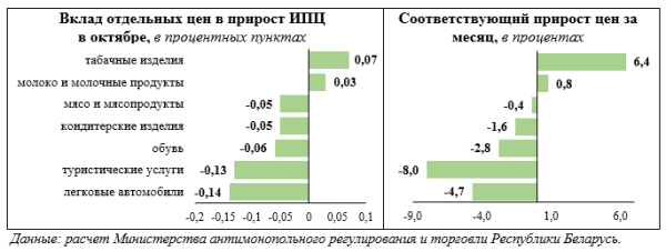 Такого с инфляцией в Беларуси не было с 1991 года: к чему привело регулирование цен