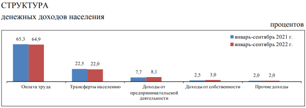 Нацбанк рассказал о денежных доходах белорусов