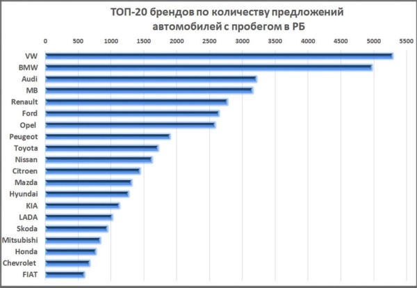 Какие б/у авто продают белорусы и на каких марках машин больше шансов заработать