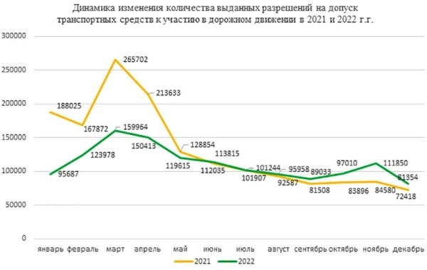 Техосмотр стали проходить реже. Вот цифры за два года Техосмотр стали проходить реже. Вот цифры за два года