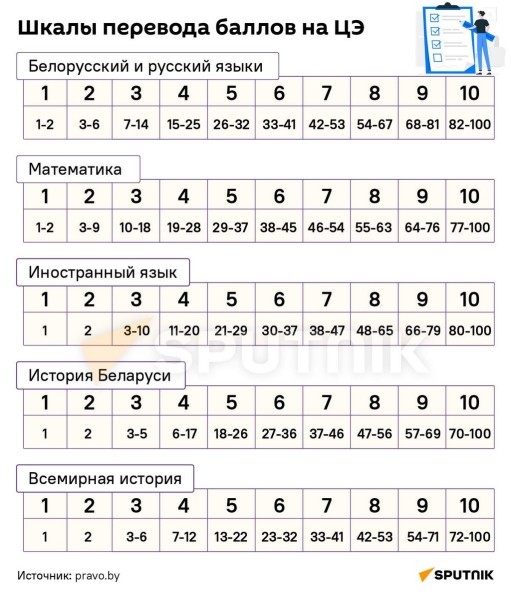 Как будут выставляться оценки на ЦЭ. Шкала переводов баллов Как будут выставляться оценки на ЦЭ. Шкала переводов баллов