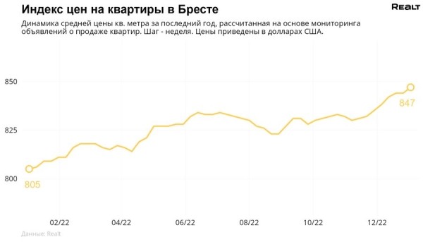 Как изменились цены на квартиры в Бресте? Как изменились цены на квартиры в Бресте?