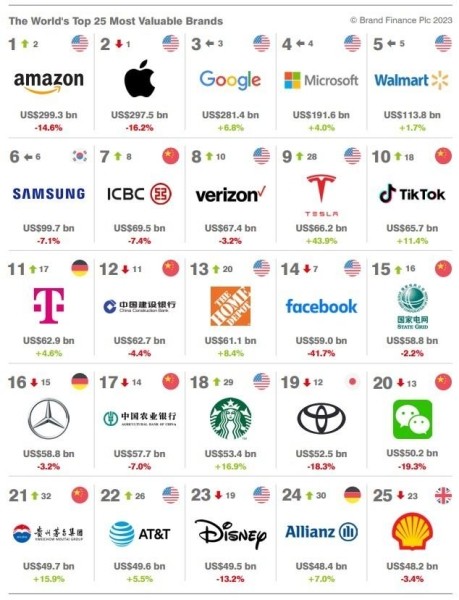 Названы самые дорогие бренды мира – кто в топе?