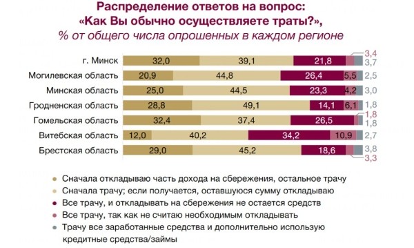 Как белорусы откладывают деньги и на сколько им хватит накоплений