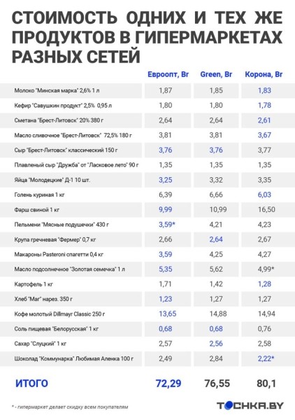 Разница приличная: сравнили цены на продукты в торговых сетях Беларуси