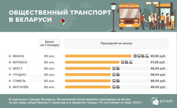 Названы города с самым дорогим общественным транспортом: сколько платят за проезд белорусы? Названы города с самым дорогим общественным транспортом: сколько платят за проезд белорусы?