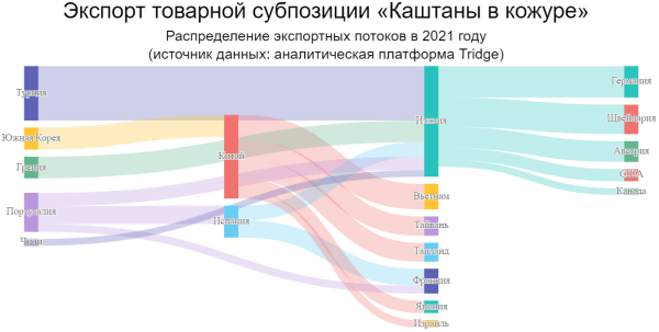 Какие страны зарабатывают миллионы на экспорте каштанов