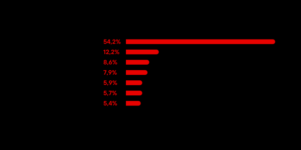 Как менялся спрос на водителей такси в Беларуси – исследование Как менялся спрос на водителей такси в Беларуси – исследование