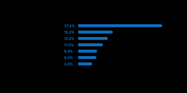 Как менялся спрос на водителей такси в Беларуси – исследование Как менялся спрос на водителей такси в Беларуси – исследование