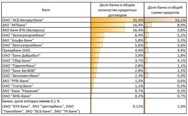 В Нацбанке рассказали, в каких банках белорусы чаще берут кредиты