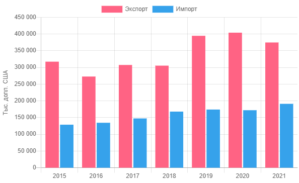 Что Беларусь покупает у Индии – посмотрели статистику Что Беларусь покупает у Индии – посмотрели статистику