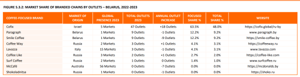 Кто делит рынок кофеен в Беларуси. Исследование Кто делит рынок кофеен в Беларуси. Исследование