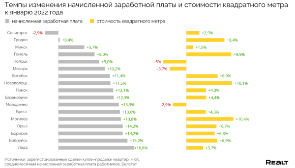 Сколько метров жилья могут купить жители разных городов Беларуси на одну зарплату? Считаем