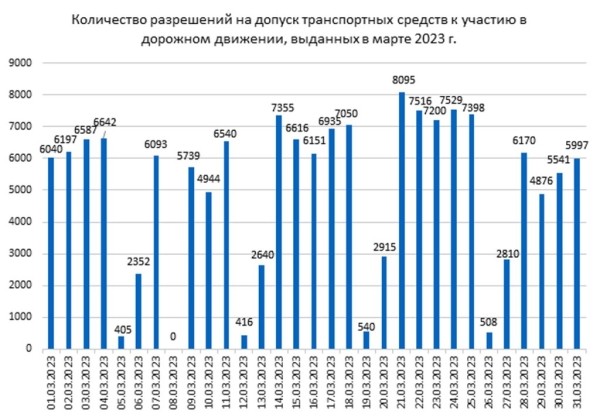 Стало известно, в какой день белорусские водители чаще проходят техосмотр Стало известно, в какой день белорусские водители чаще проходят техосмотр