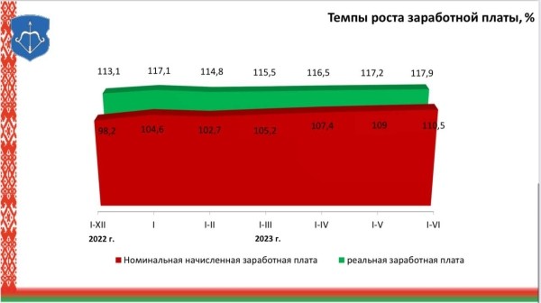Как изменилась реальная зарплата в Бресте Как изменилась реальная зарплата в Бресте