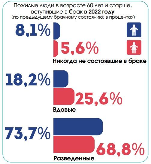 Сколько белорусов вступают в брак в возрасте 60 лет и старше Сколько белорусов вступают в брак в возрасте 60 лет и старше