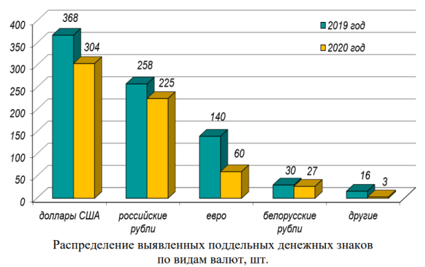 Сколько фальшивых денег выявлено в Беларуси за последние годы. Смотрим статистику Нацбанка Сколько фальшивых денег выявлено в Беларуси за последние годы. Смотрим статистику Нацбанка