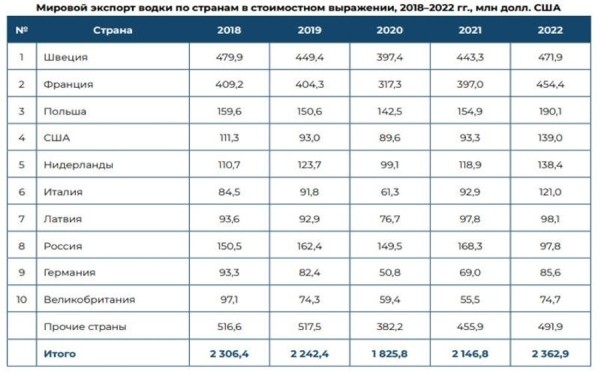 Мировой рынок водки: как изменилось потребление и кто лидирует по экспорту Мировой рынок водки: как изменилось потребление и кто лидирует по экспорту