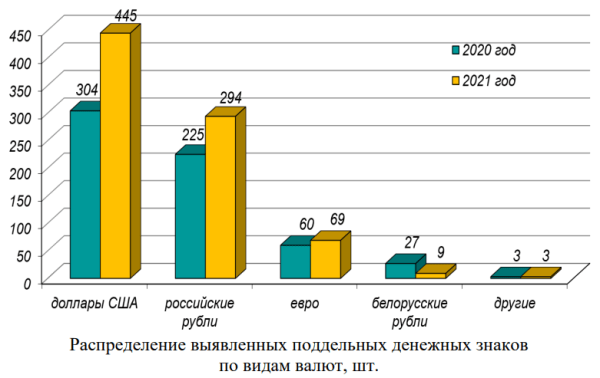 Сколько фальшивых денег выявлено в Беларуси за последние годы. Смотрим статистику Нацбанка Сколько фальшивых денег выявлено в Беларуси за последние годы. Смотрим статистику Нацбанка