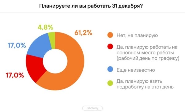 Сколько белорусов будут работать в Новый год и первые дни января?