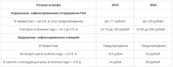 Базовая величина в 2024 году вырастет до 40 рублей. Сколько теперь будут платить автолюбители? Базовая величина в 2024 году вырастет до 40 рублей. Сколько теперь будут платить автолюбители?