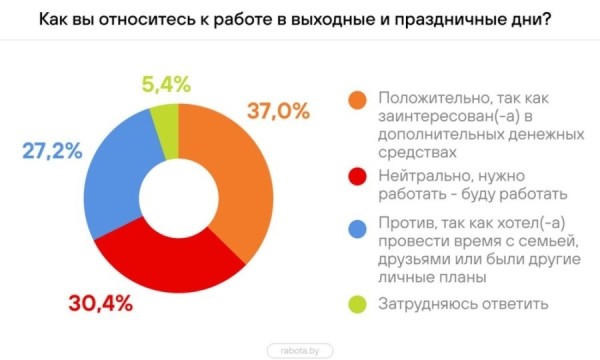 Сколько белорусов будут работать в Новый год и первые дни января?