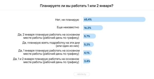 Сколько белорусов будут работать в Новый год и первые дни января?