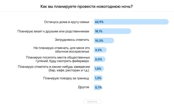 Сколько белорусов будут работать в Новый год и первые дни января?