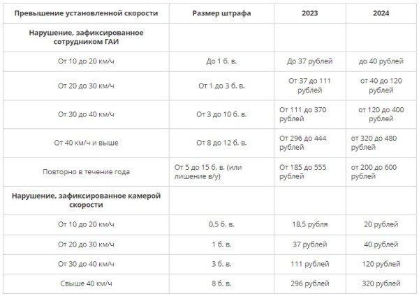 Базовая величина в 2024 году вырастет до 40 рублей. Сколько теперь будут платить автолюбители? Базовая величина в 2024 году вырастет до 40 рублей. Сколько теперь будут платить автолюбители?