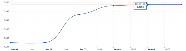 Ждем дешевый доллар, а что будет с евро? Прогноз по валютам