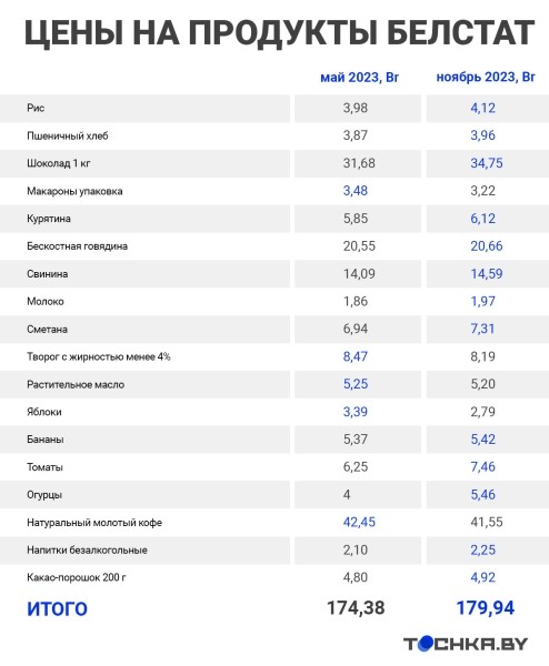 Сравнили, как изменились цены на продукты за полгода Сравнили, как изменились цены на продукты за полгода