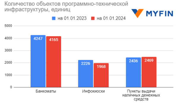 Сколько в Беларуси платежных карт, инфокиосков и банкоматов – смотрим статистику Сколько в Беларуси платежных карт, инфокиосков и банкоматов – смотрим статистику
