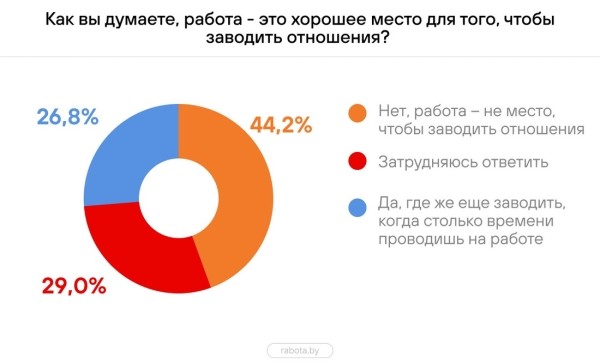 «А где еще заводить отношения?» Белорусы рассказали о служебных романах «А где еще заводить отношения?» Белорусы рассказали о служебных романах