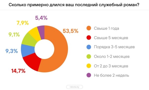 «А где еще заводить отношения?» Белорусы рассказали о служебных романах «А где еще заводить отношения?» Белорусы рассказали о служебных романах