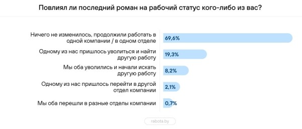 «А где еще заводить отношения?» Белорусы рассказали о служебных романах «А где еще заводить отношения?» Белорусы рассказали о служебных романах