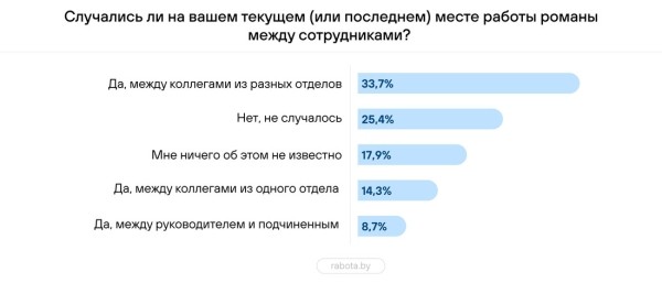 «А где еще заводить отношения?» Белорусы рассказали о служебных романах «А где еще заводить отношения?» Белорусы рассказали о служебных романах