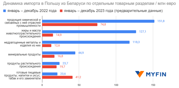 Какую белорусскую продукцию покупает Польша Какую белорусскую продукцию покупает Польша
