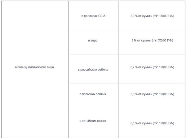 Белорусский банк изменил комиссию за перевод денег со счета: теперь она может составлять минимум 1.000 рублей