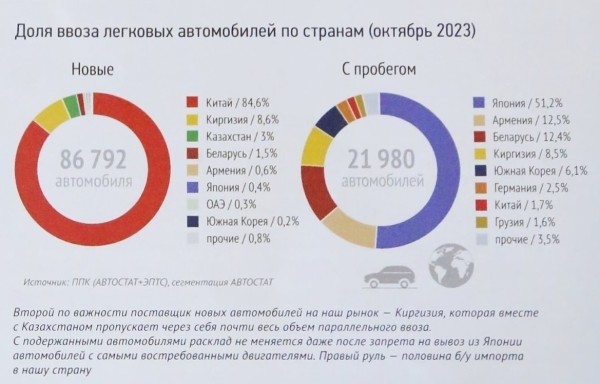А есть ли смысл? Расспросили представителя автобизнеса РФ об иномарках, которые едут в Россию из Беларуси А есть ли смысл? Расспросили представителя автобизнеса РФ об иномарках, которые едут в Россию из Беларуси