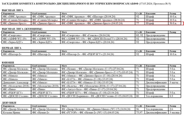 «Динамо-Брест» оштрафовали на 50 базовых величин (2000 рублей) «Динамо-Брест» оштрафовали на 50 базовых величин (2000 рублей)