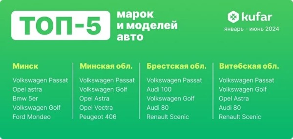 Названы самые популярные «бэушки» у белорусов Названы самые популярные «бэушки» у белорусов