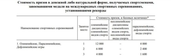 Сколько белорусским спортсменам заплатят за медали Олимпиады Сколько белорусским спортсменам заплатят за медали Олимпиады