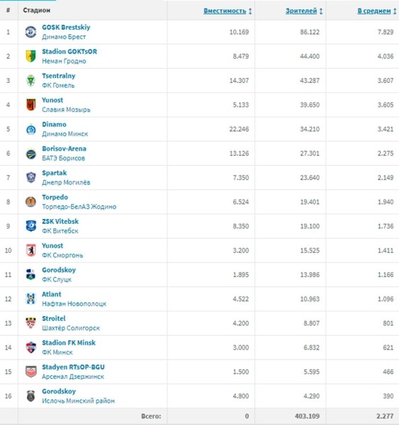 Брест – самый футбольный город страны: разбирались, так ли это Брест – самый футбольный город страны: разбирались, так ли это