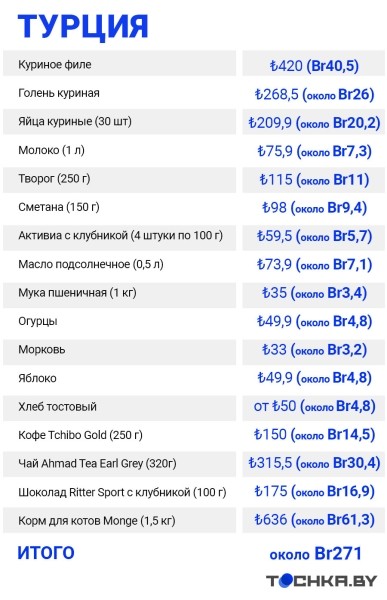 В Турции дикая инфляция: узнали, что с ценами, и сравнили их с белорусскими В Турции дикая инфляция: узнали, что с ценами, и сравнили их с белорусскими
