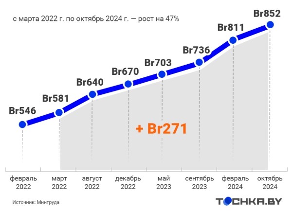 Трудовые пенсии в Беларуси: как менялись и какими будут в 2025 году Трудовые пенсии в Беларуси: как менялись и какими будут в 2025 году